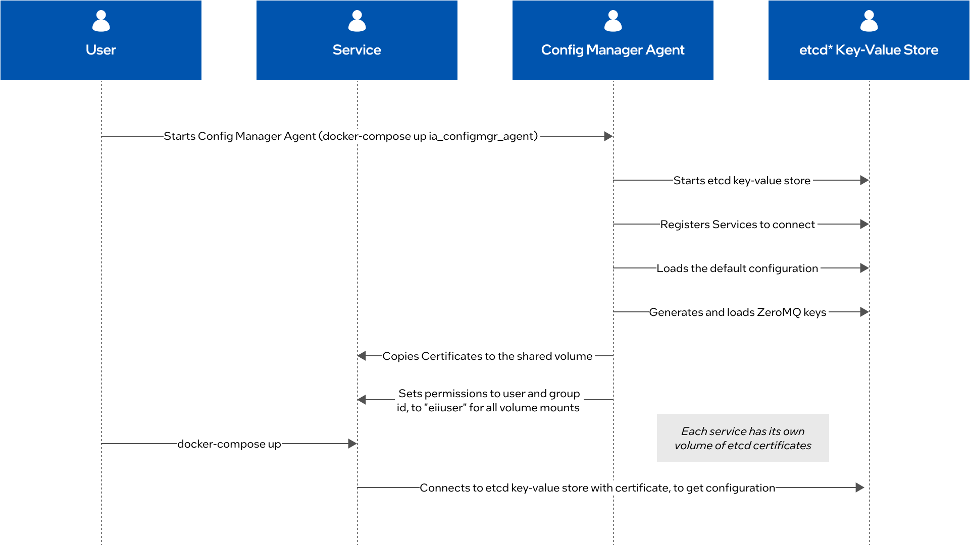 Config Manager Agent Microservice Sequence Diagram