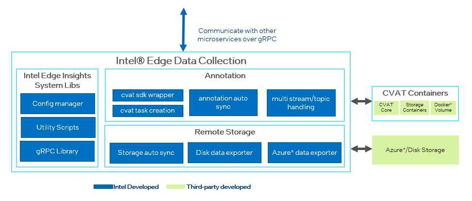 The high-level architecture diagram of Intel® Edge Data Collection and its components.