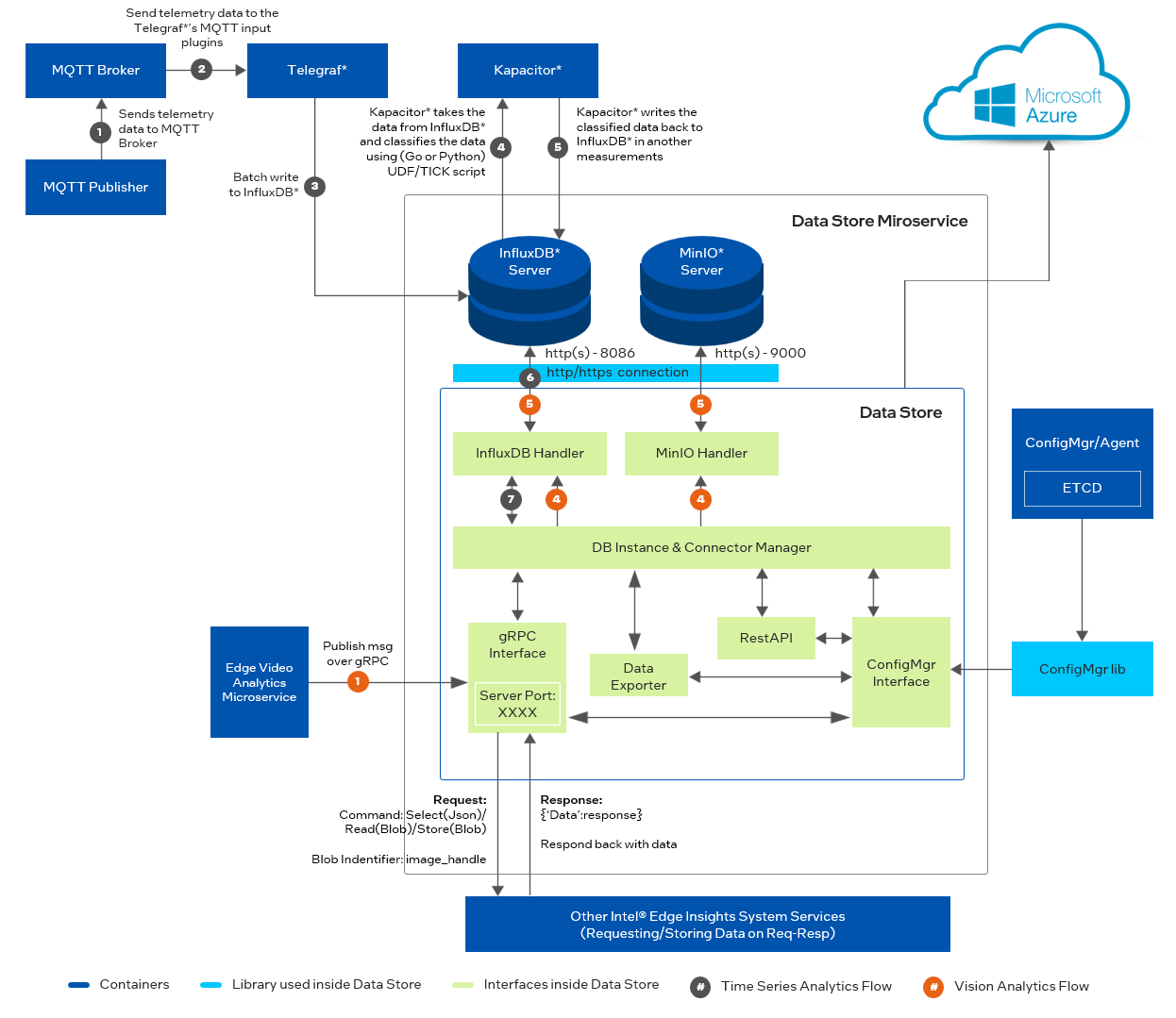 Data Store Arch