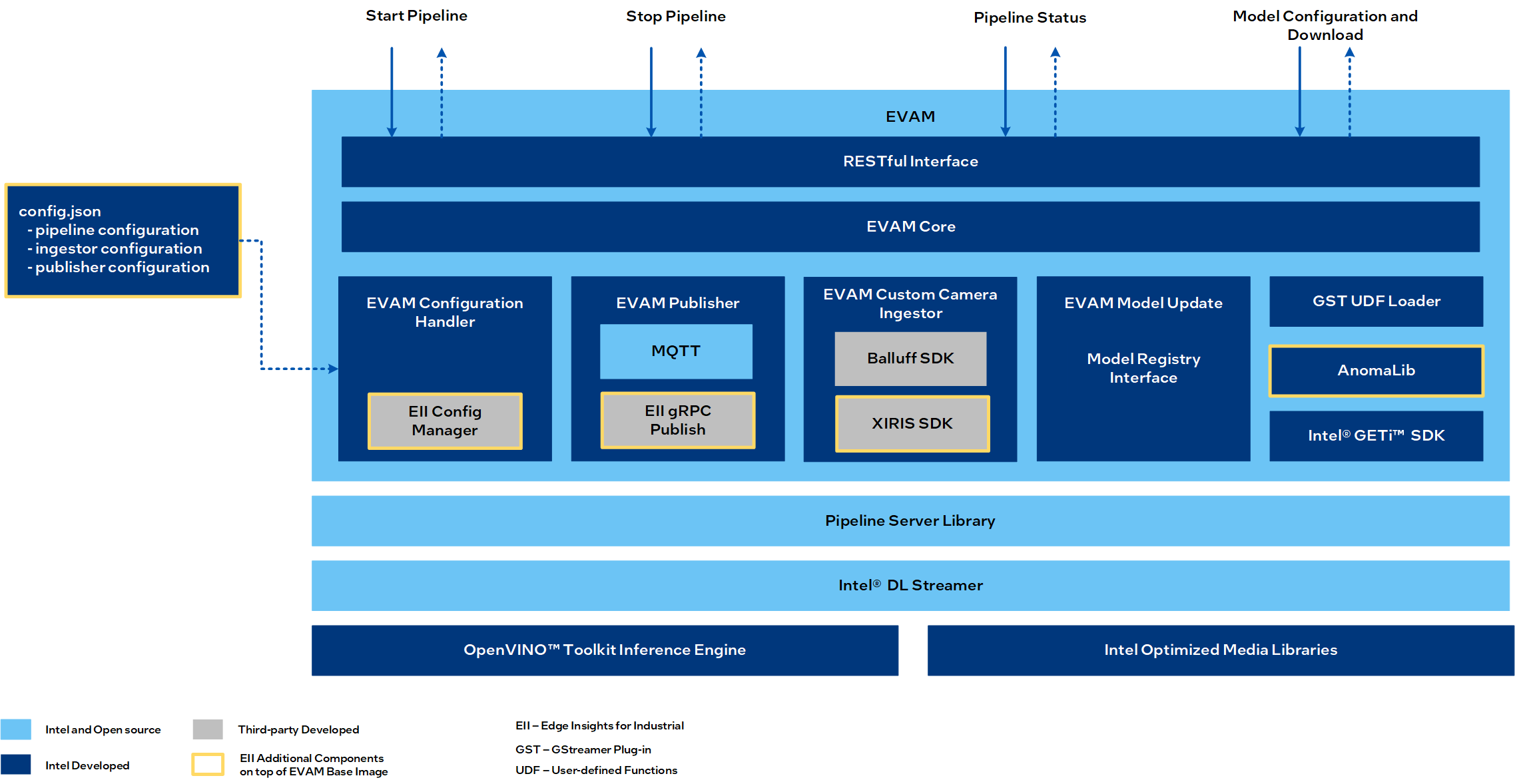 EVAM Architecture