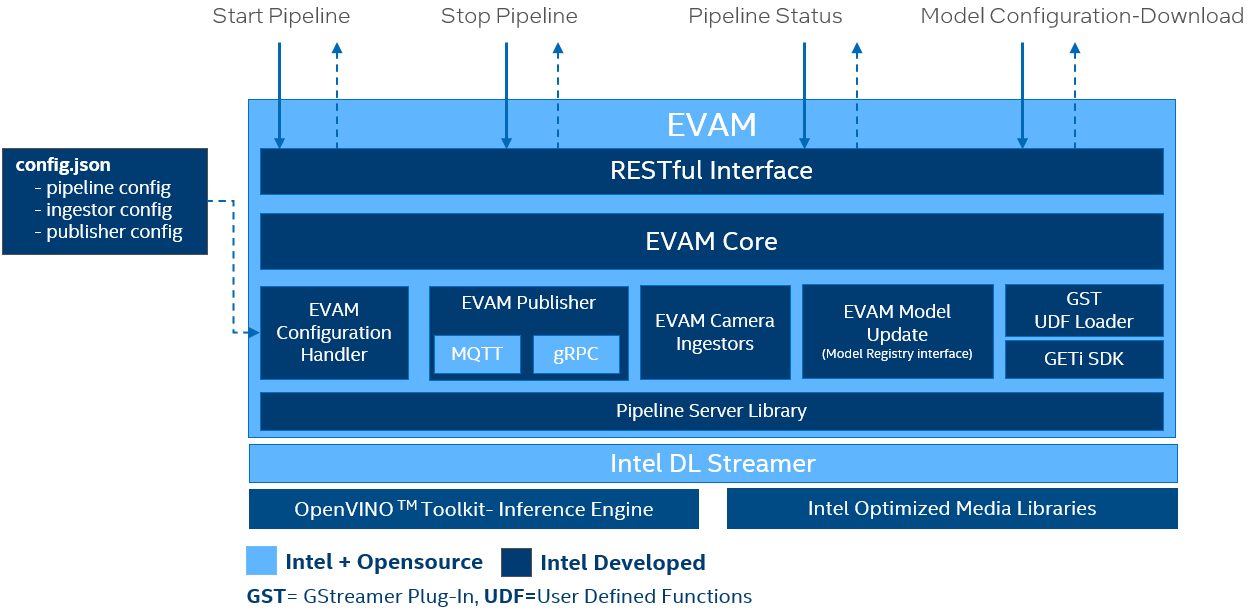 EVAM Architecture