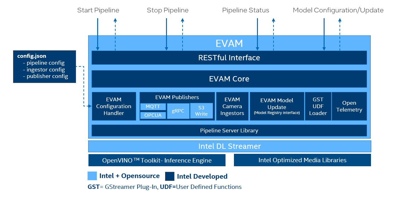 EVAM Architecture
