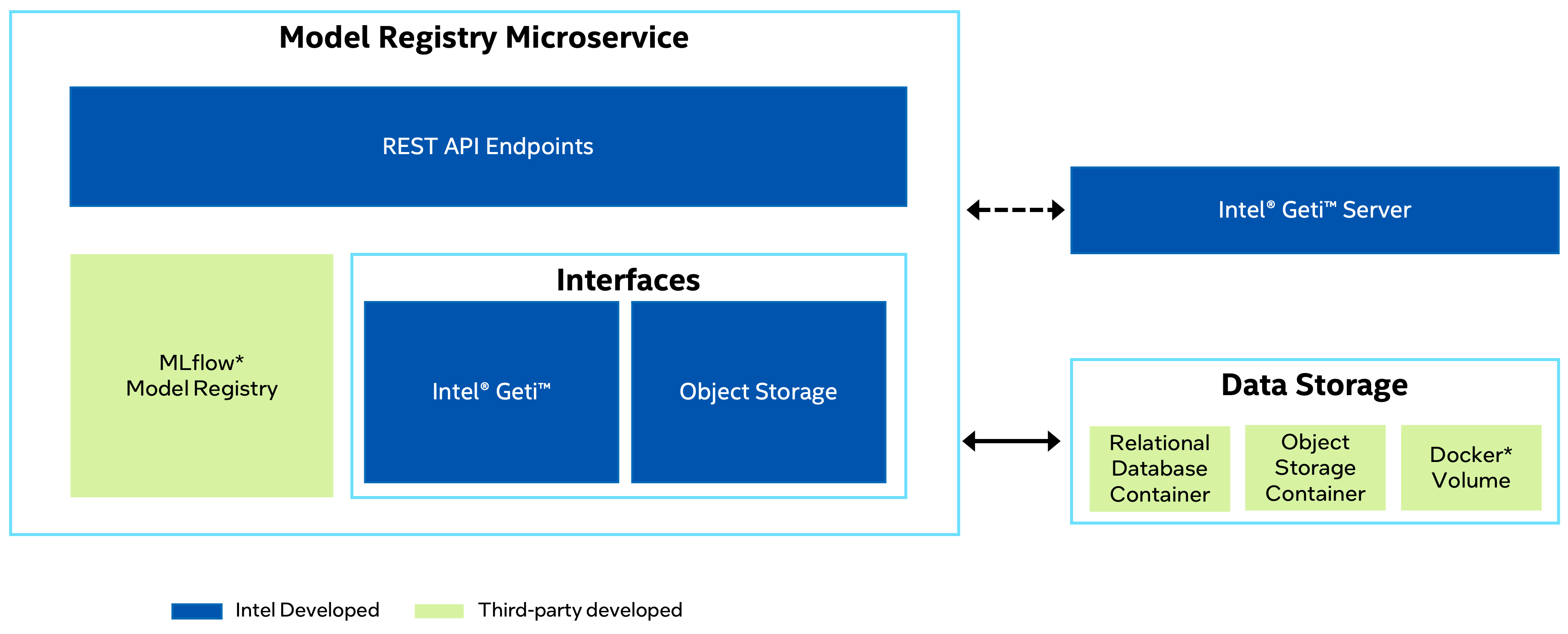 Model Registry - High Level Architecture Diagram