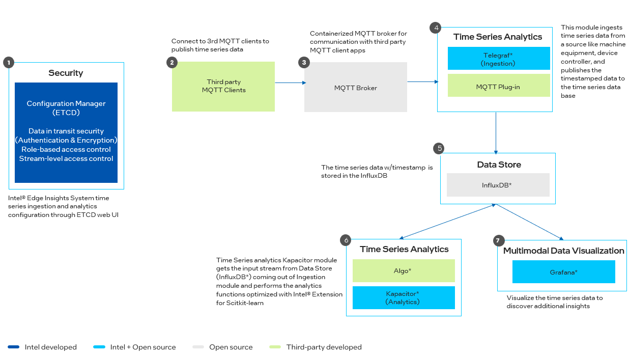 Time Series Analytics Architecture Diagram