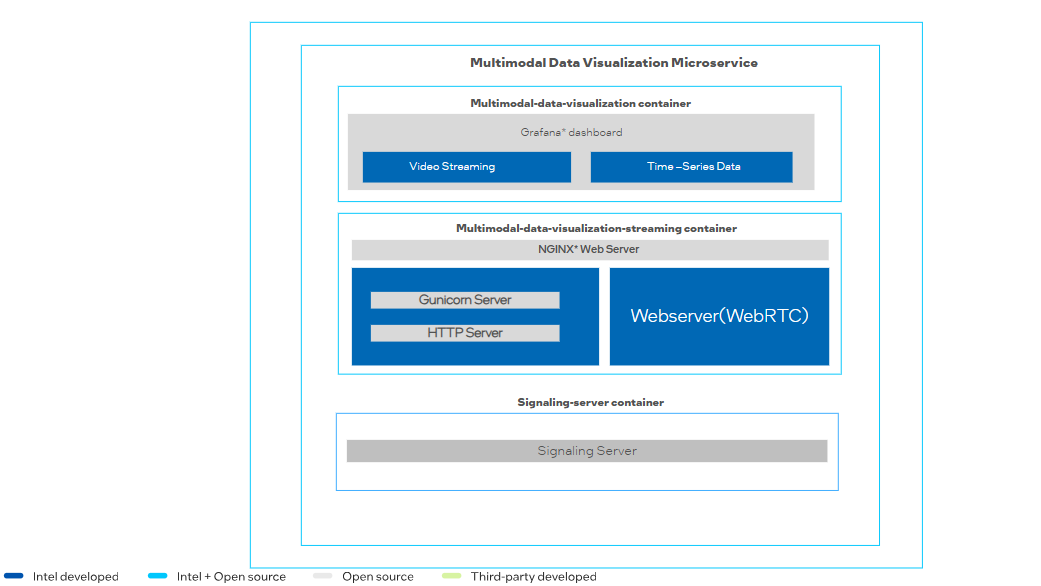 A visualization of the architecture of the microservice stack