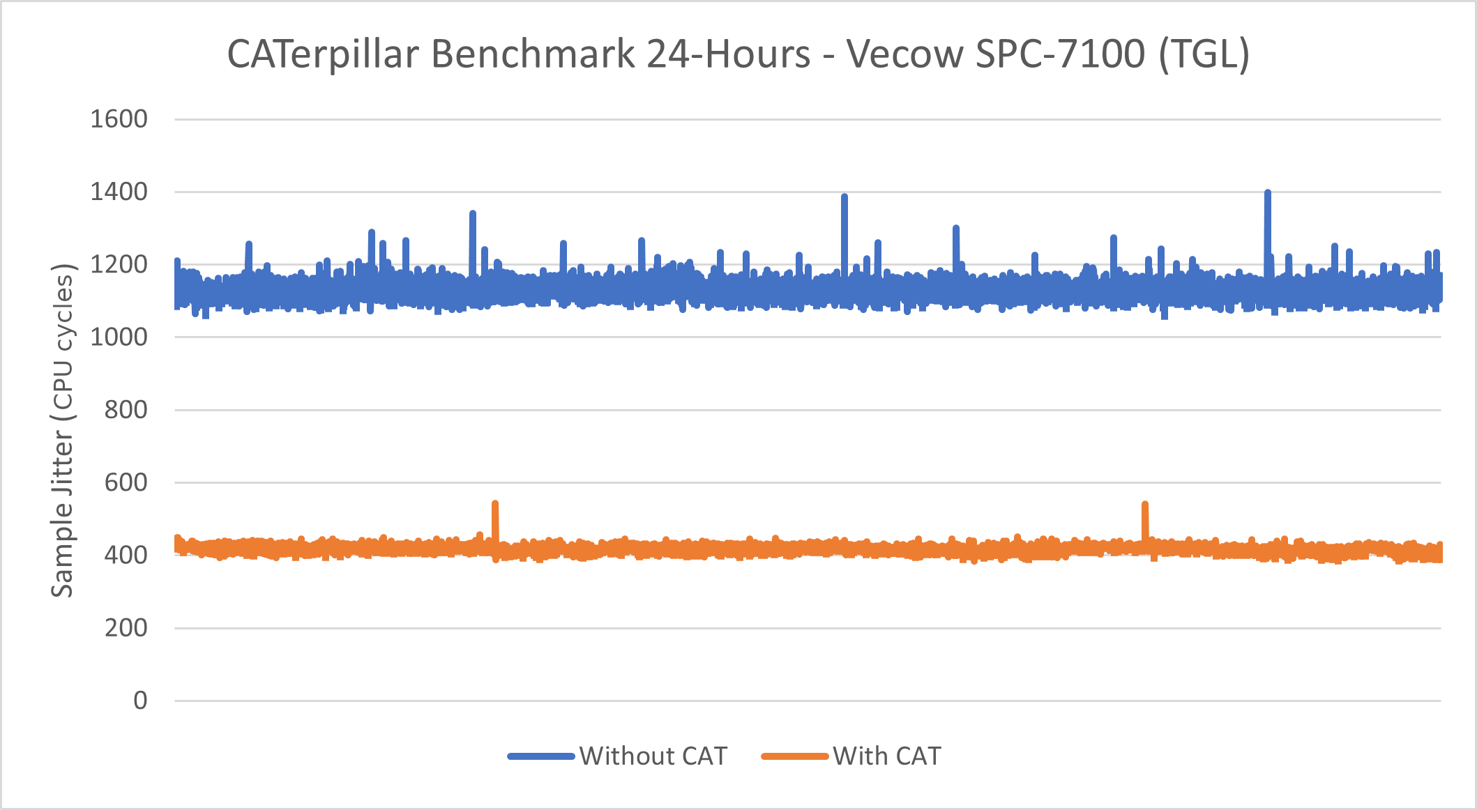 Caterpillar benchmark