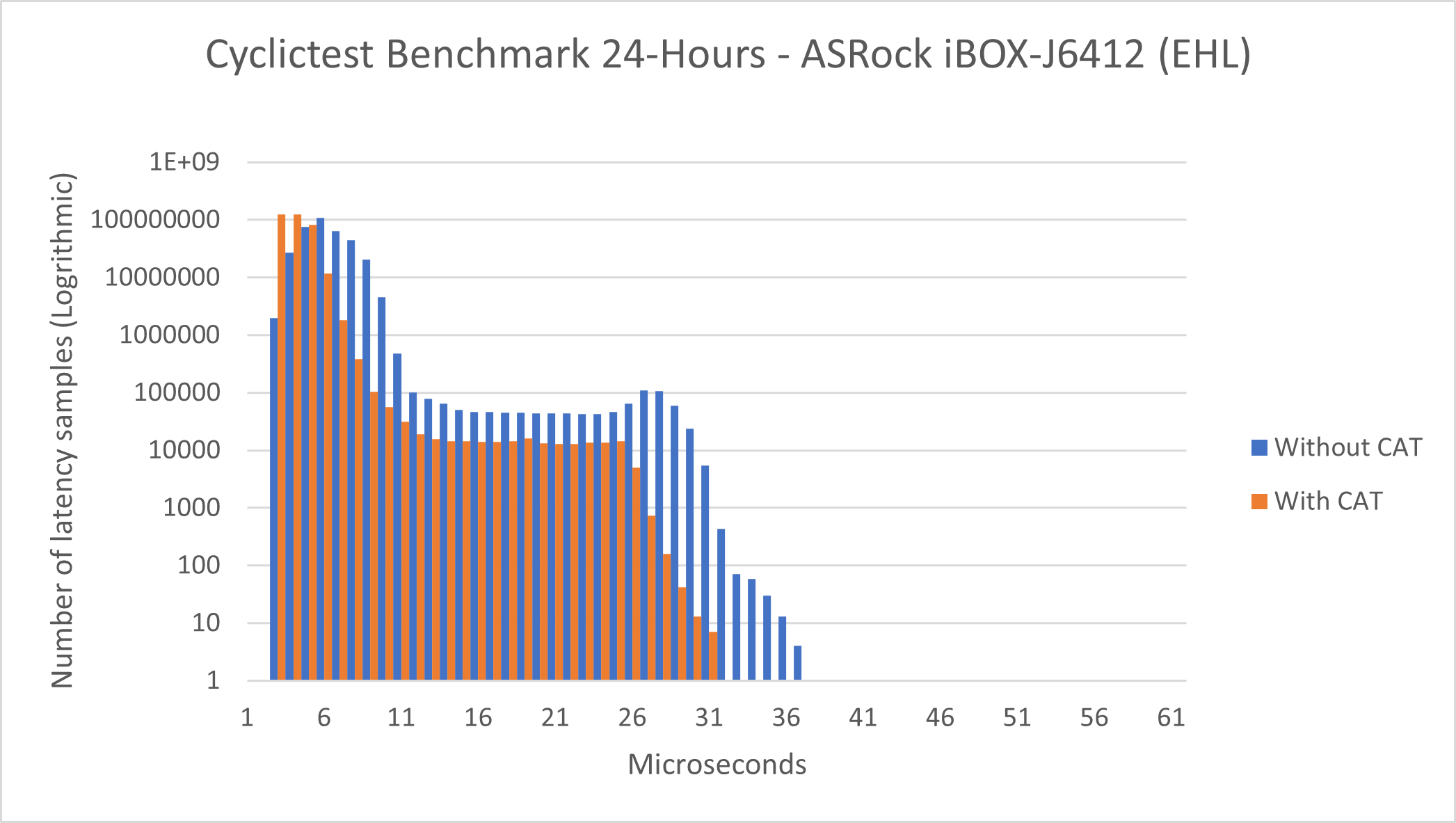 Cyclictest benchmark