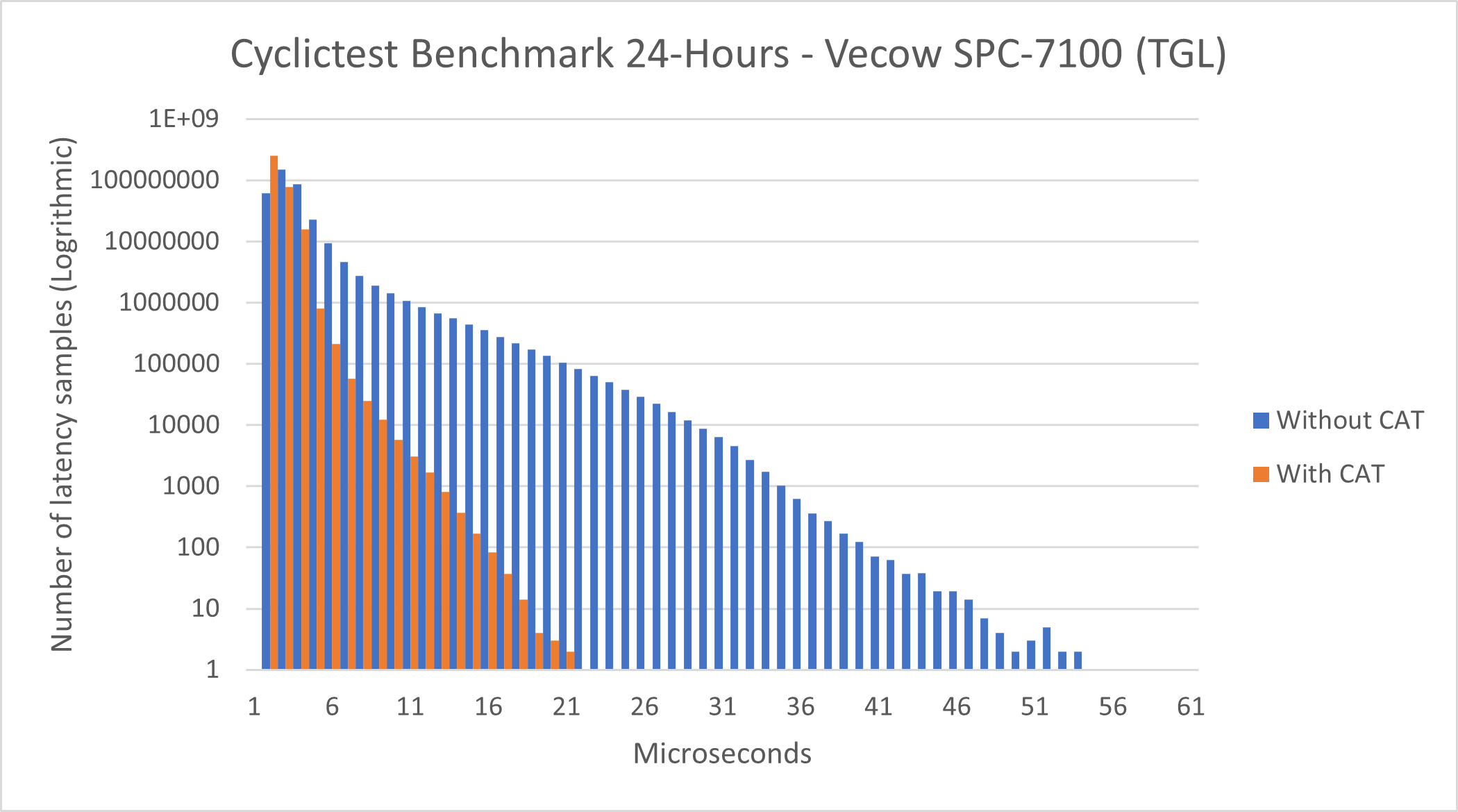 Cyclictest benchmark