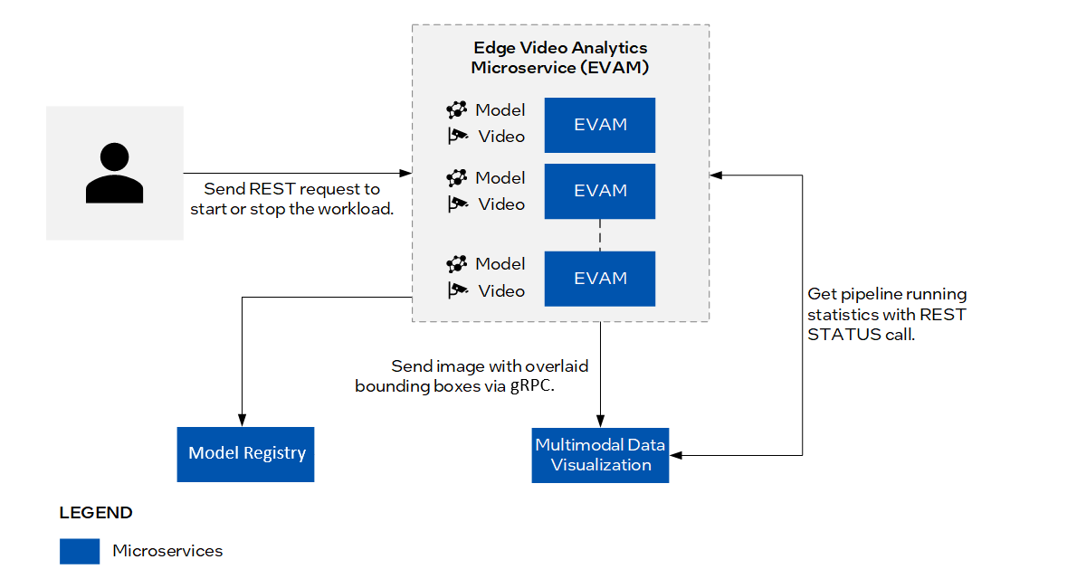 Architecture and high-level representation of the flow of data through the architecture