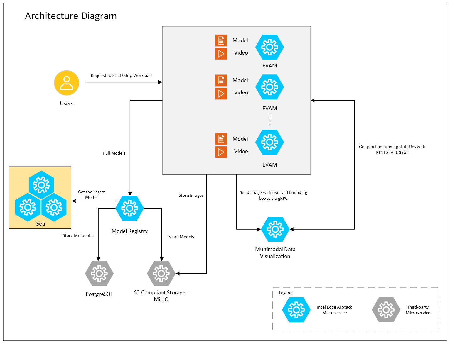 Architecture and high-level representation of the flow of data through the architecture