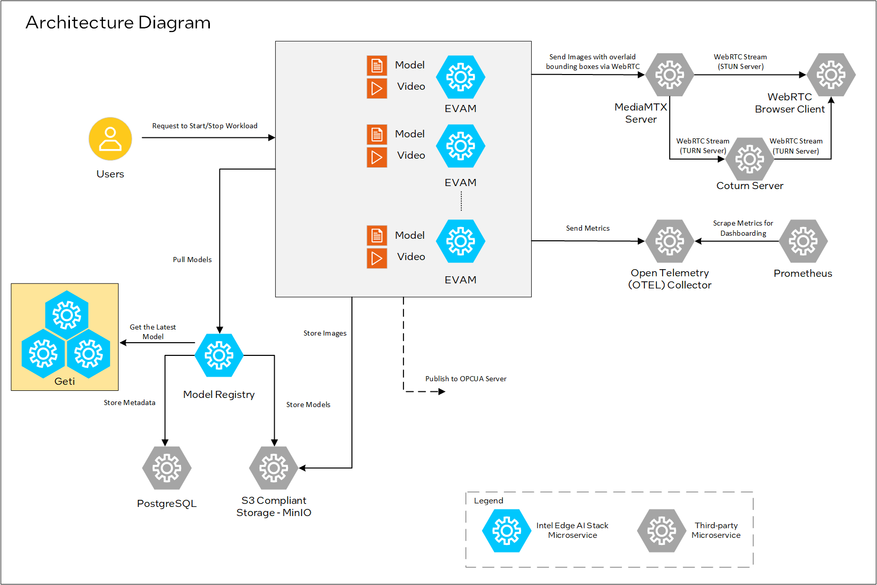Architecture and high-level representation of the flow of data through the architecture