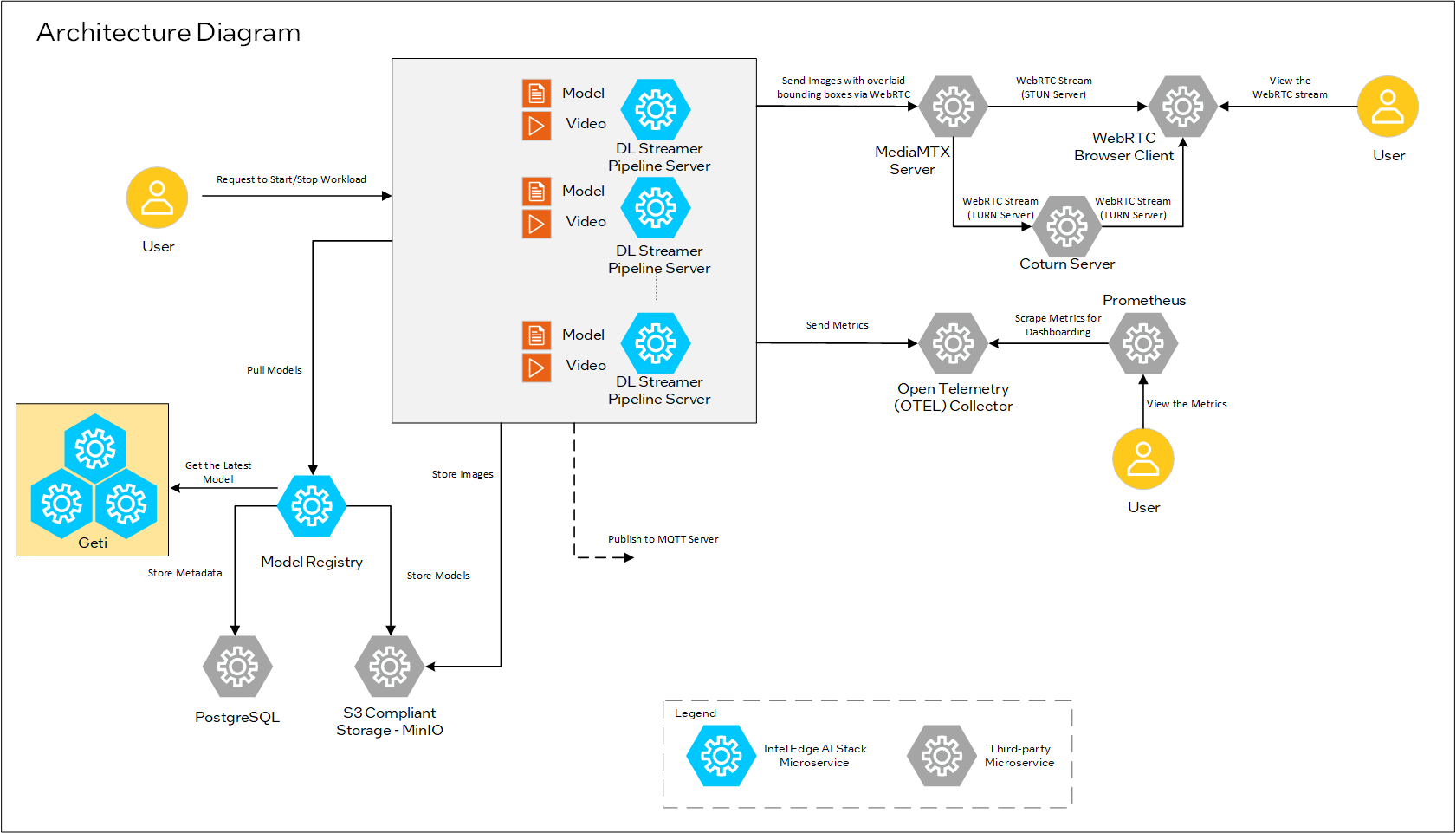Architecture and high-level representation of the flow of data through the architecture
